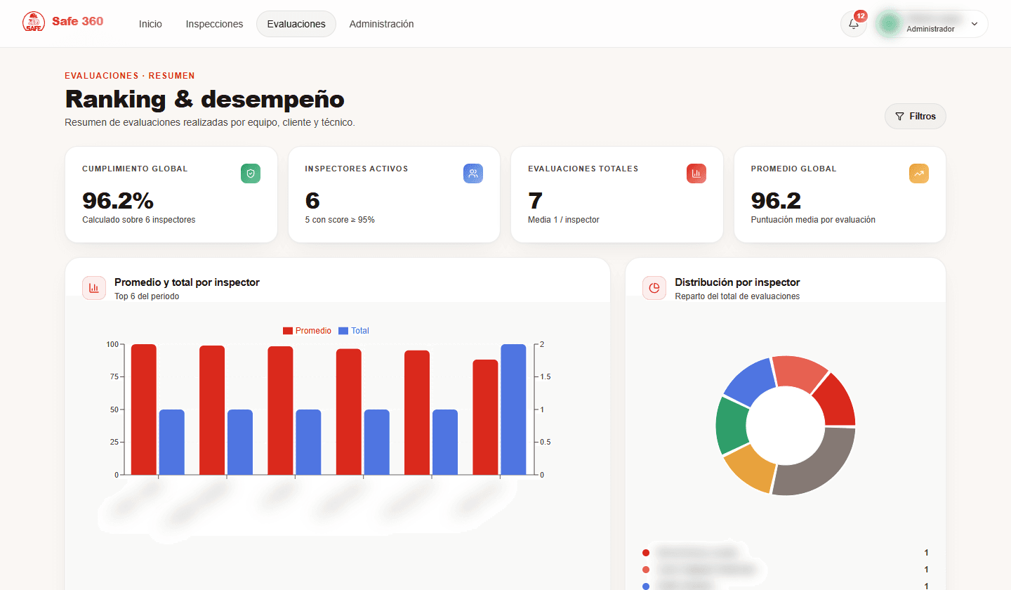 Evaluaciones y ranking de inspectores